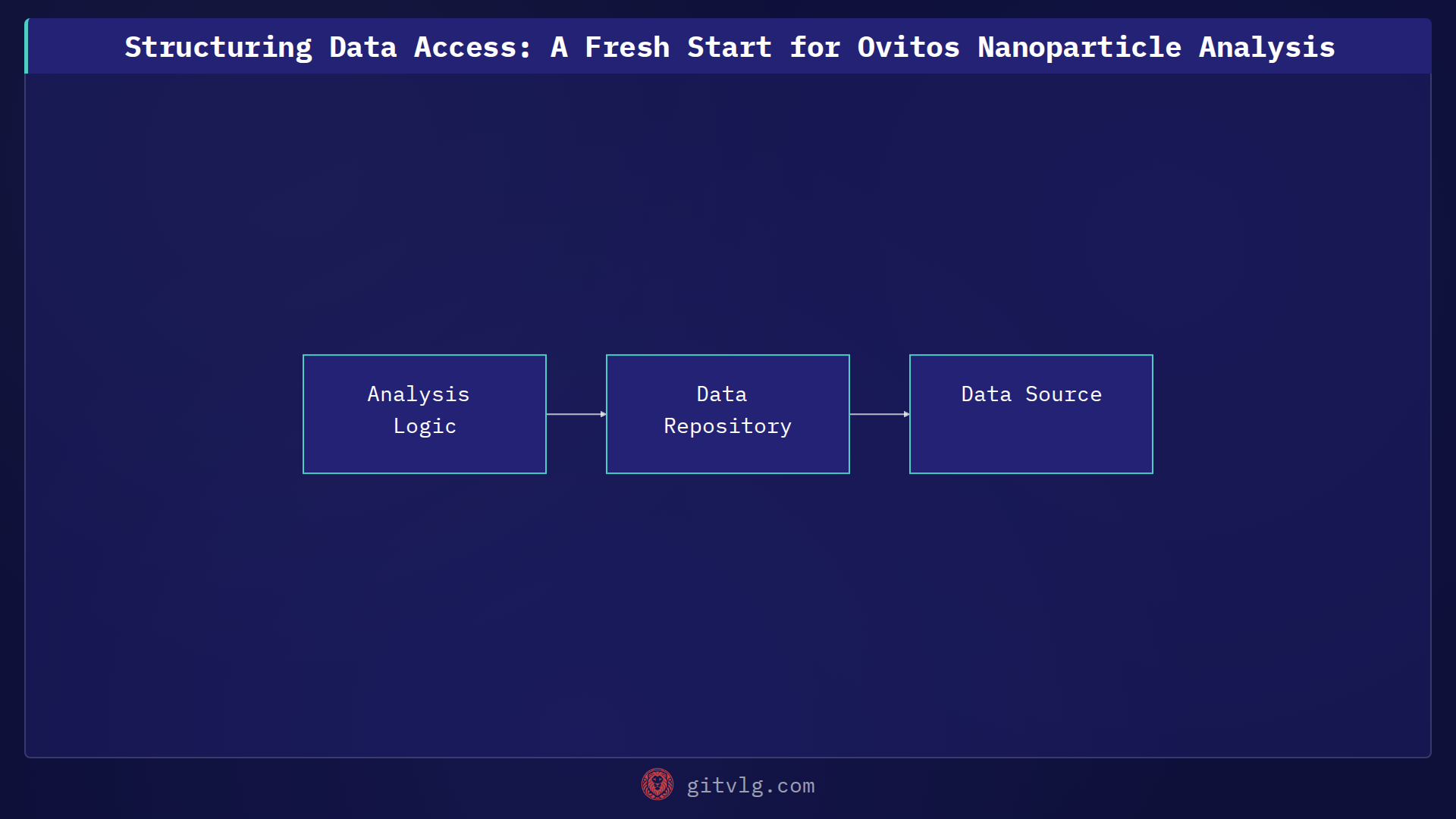 Structuring Data Access: A Fresh Start for Ovitos Nanoparticle Analysis