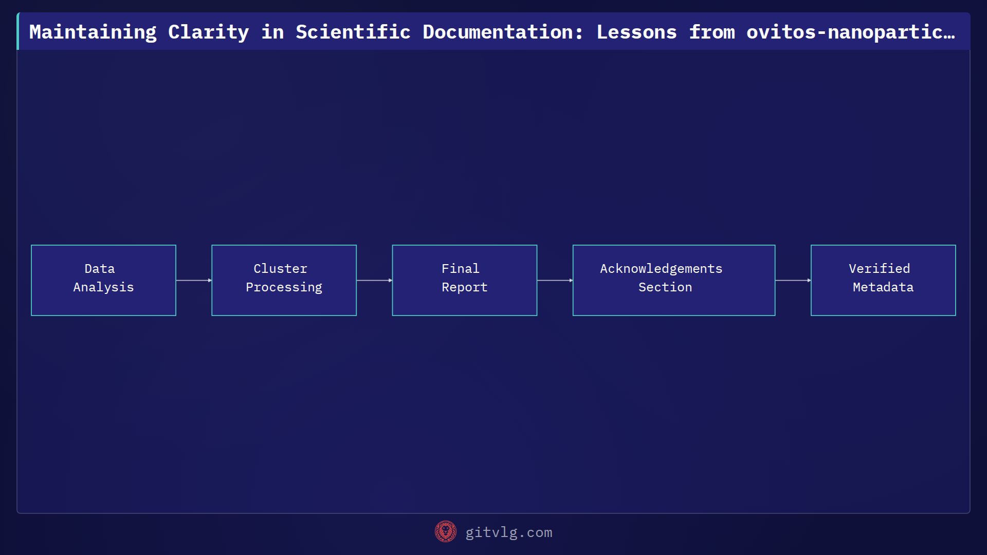 Maintaining Clarity in Scientific Documentation: Lessons from ovitos-nanoparticle-analysis