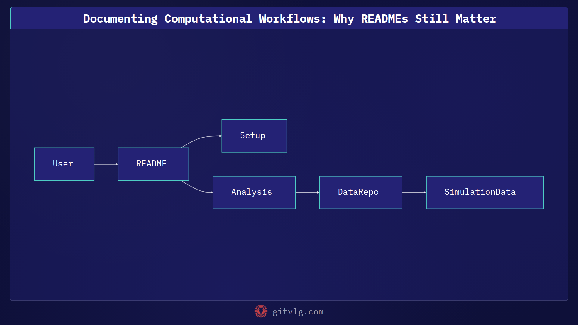 Documenting Computational Workflows: Why READMEs Still Matter