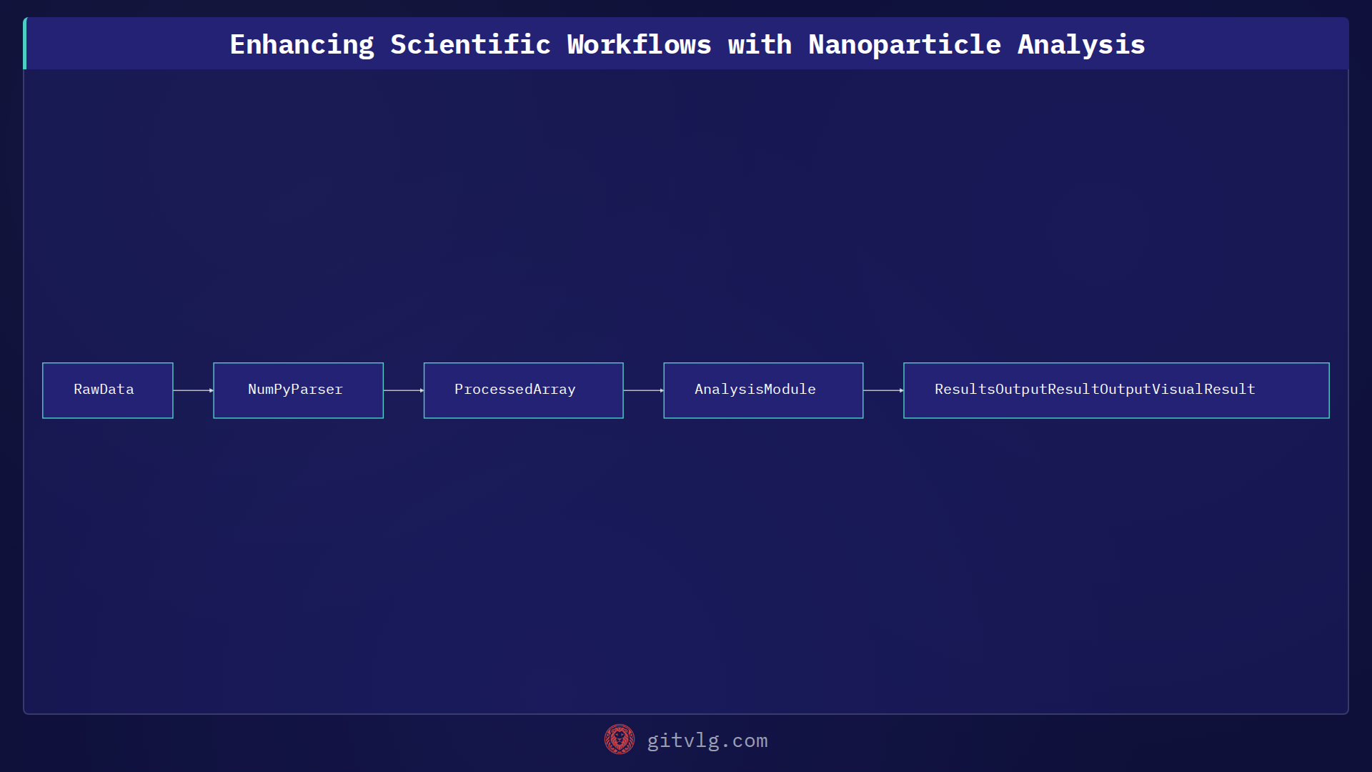 Enhancing Scientific Workflows with Nanoparticle Analysis