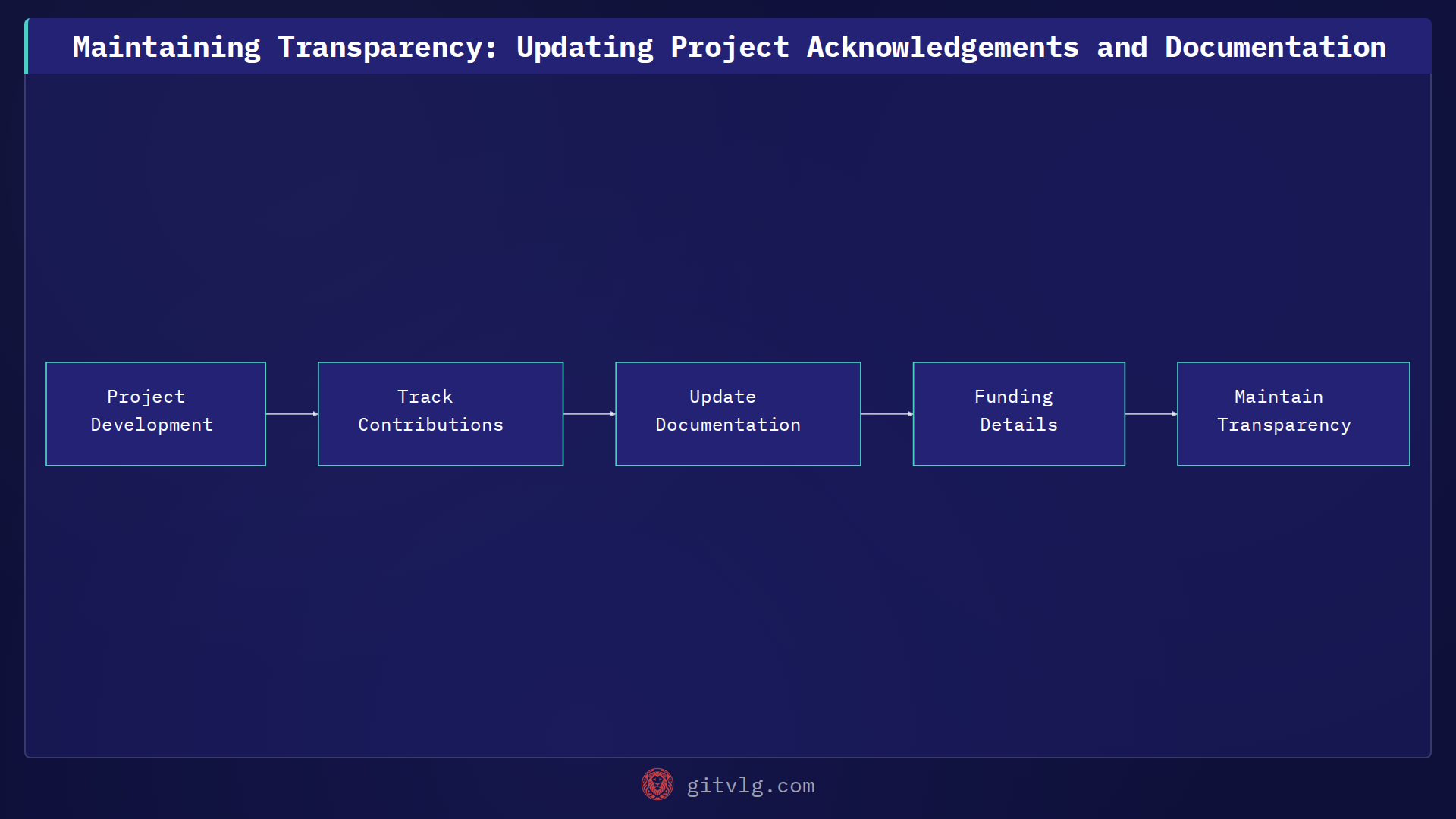 Maintaining Transparency: Updating Project Acknowledgements and Documentation