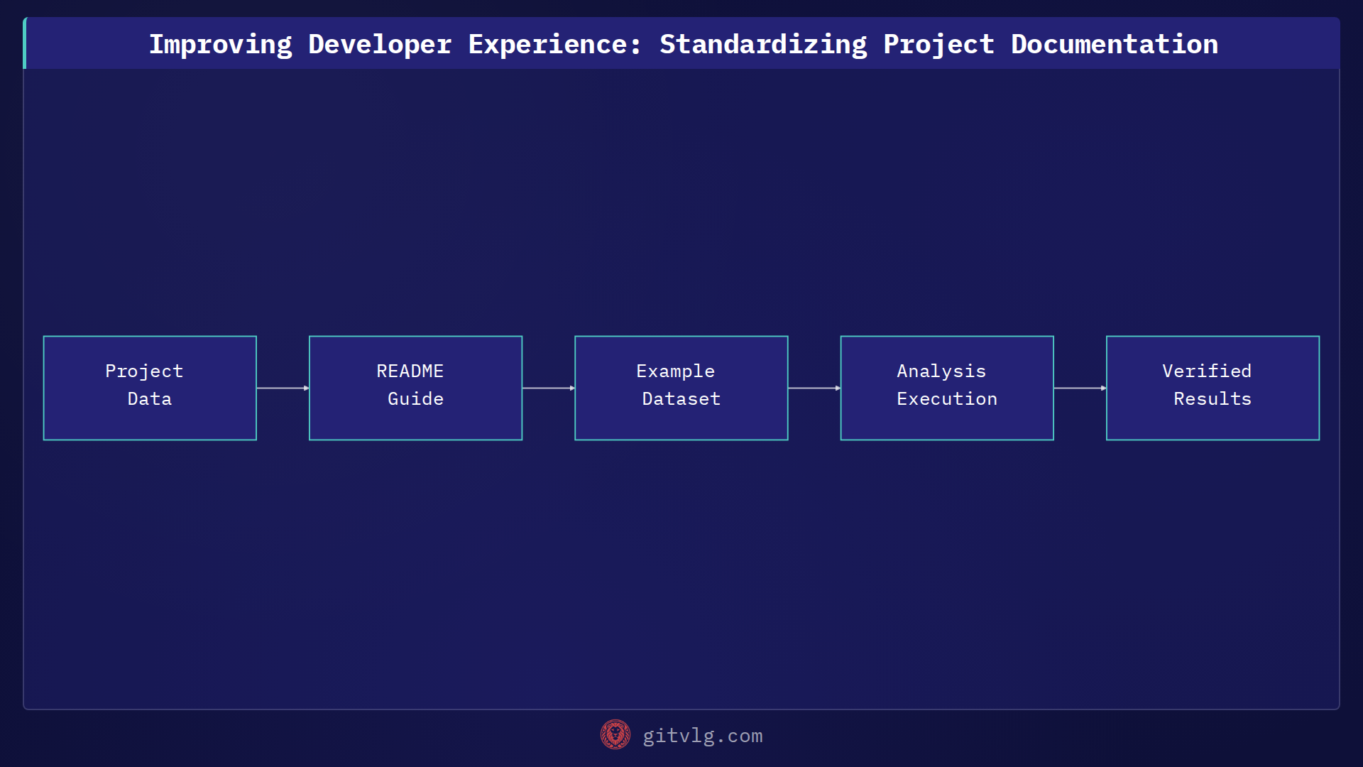 Improving Developer Experience: Standardizing Project Documentation